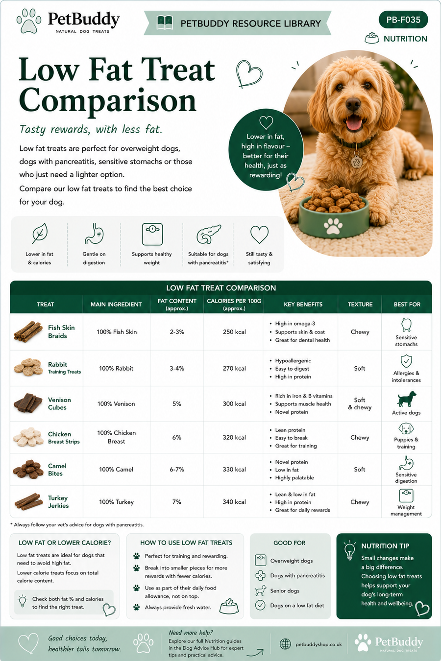 Low Fat Treat Comparison